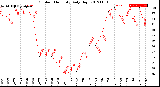 Milwaukee Weather Outdoor Humidity<br>Daily High