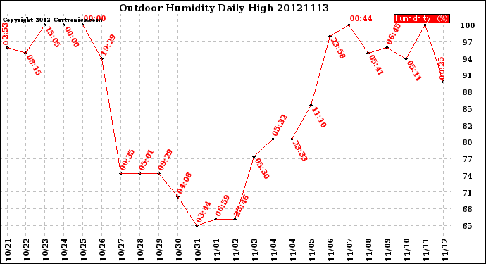 Milwaukee Weather Outdoor Humidity<br>Daily High