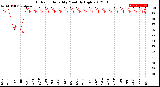 Milwaukee Weather Outdoor Humidity<br>Monthly High