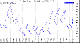 Milwaukee Weather Outdoor Humidity<br>Daily Low