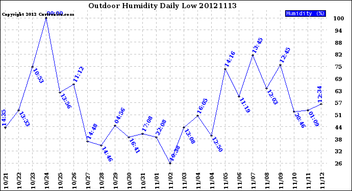 Milwaukee Weather Outdoor Humidity<br>Daily Low