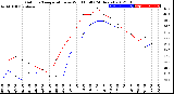 Milwaukee Weather Outdoor Temperature<br>vs Wind Chill<br>(24 Hours)