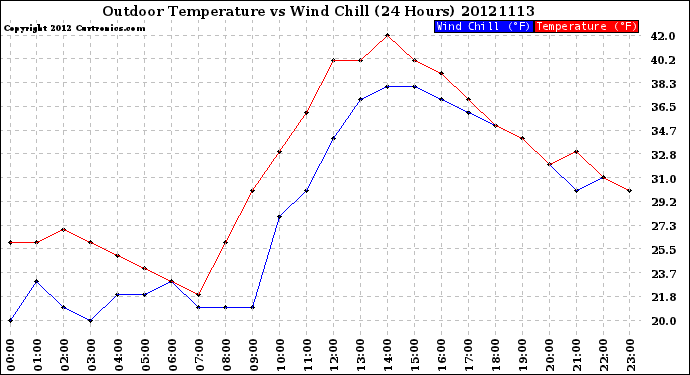 Milwaukee Weather Outdoor Temperature<br>vs Wind Chill<br>(24 Hours)