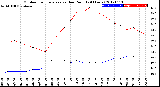 Milwaukee Weather Outdoor Temperature<br>vs Dew Point<br>(24 Hours)