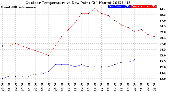 Milwaukee Weather Outdoor Temperature<br>vs Dew Point<br>(24 Hours)