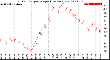 Milwaukee Weather Outdoor Temperature<br>per Hour<br>(24 Hours)