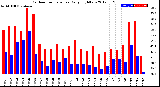 Milwaukee Weather Outdoor Temperature<br>Daily High/Low