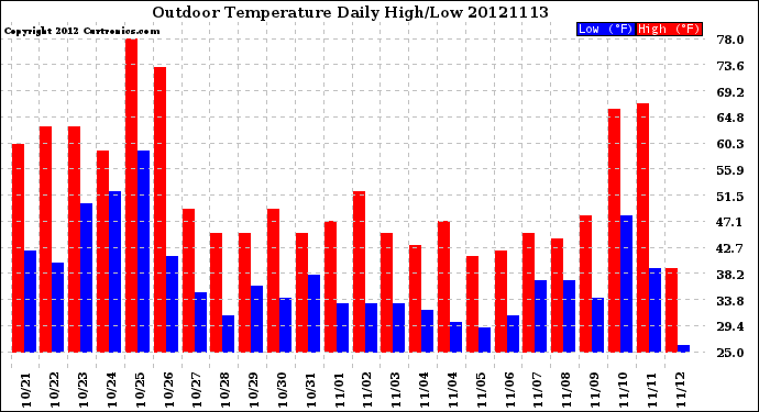 Milwaukee Weather Outdoor Temperature<br>Daily High/Low