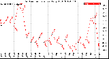 Milwaukee Weather Outdoor Temperature<br>Daily High