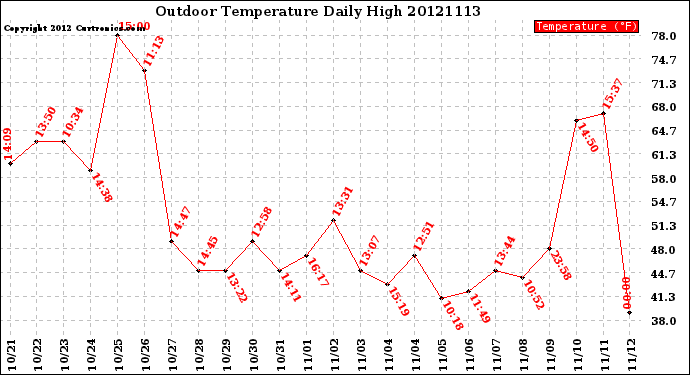 Milwaukee Weather Outdoor Temperature<br>Daily High