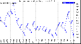 Milwaukee Weather Outdoor Temperature<br>Daily Low