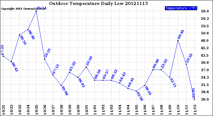 Milwaukee Weather Outdoor Temperature<br>Daily Low