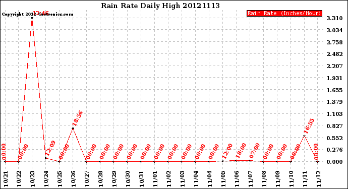 Milwaukee Weather Rain Rate<br>Daily High