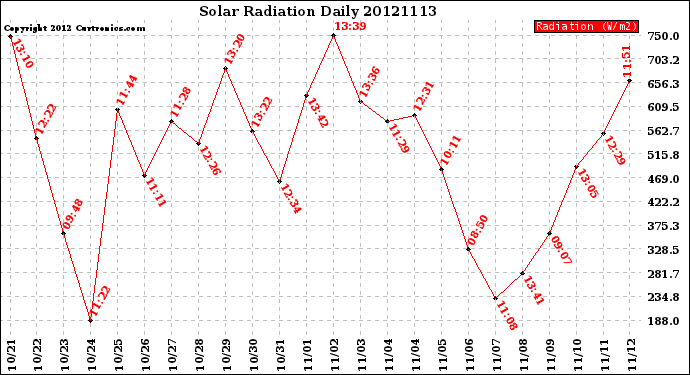 Milwaukee Weather Solar Radiation<br>Daily