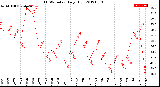 Milwaukee Weather THSW Index<br>Daily High