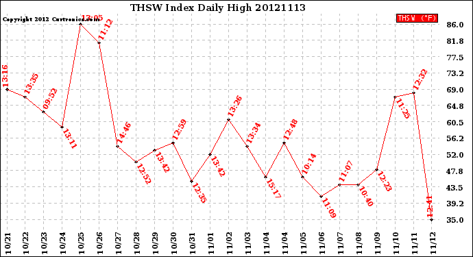 Milwaukee Weather THSW Index<br>Daily High