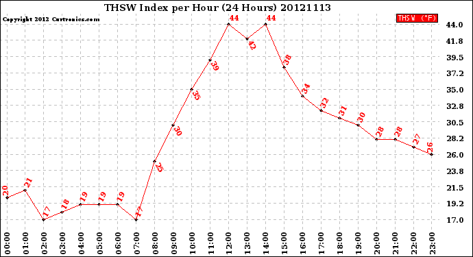 Milwaukee Weather THSW Index<br>per Hour<br>(24 Hours)