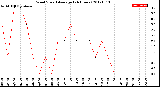 Milwaukee Weather Wind Speed<br>Average<br>(24 Hours)