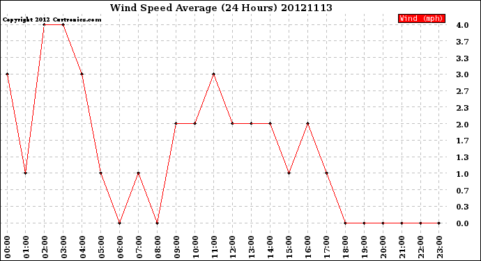 Milwaukee Weather Wind Speed<br>Average<br>(24 Hours)