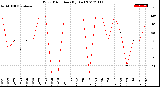 Milwaukee Weather Wind Direction<br>(By Day)