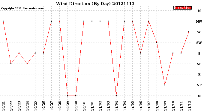 Milwaukee Weather Wind Direction<br>(By Day)