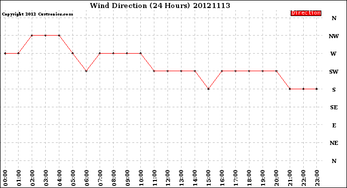 Milwaukee Weather Wind Direction<br>(24 Hours)