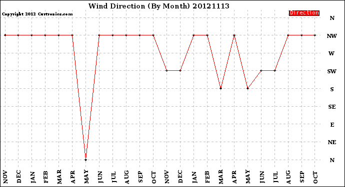 Milwaukee Weather Wind Direction<br>(By Month)