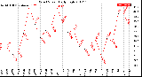 Milwaukee Weather Wind Speed<br>Daily High