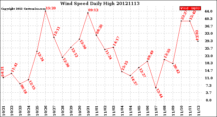 Milwaukee Weather Wind Speed<br>Daily High