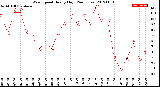 Milwaukee Weather Wind Speed<br>Hourly High<br>(24 Hours)