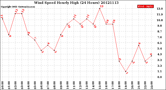 Milwaukee Weather Wind Speed<br>Hourly High<br>(24 Hours)