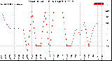 Milwaukee Weather Wind Direction<br>Daily High