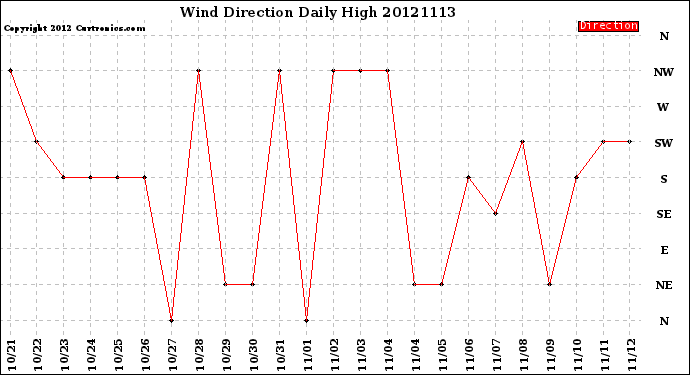 Milwaukee Weather Wind Direction<br>Daily High