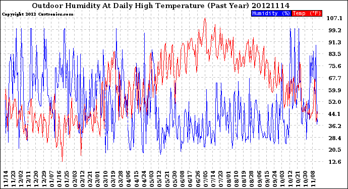 Milwaukee Weather Outdoor Humidity<br>At Daily High<br>Temperature<br>(Past Year)