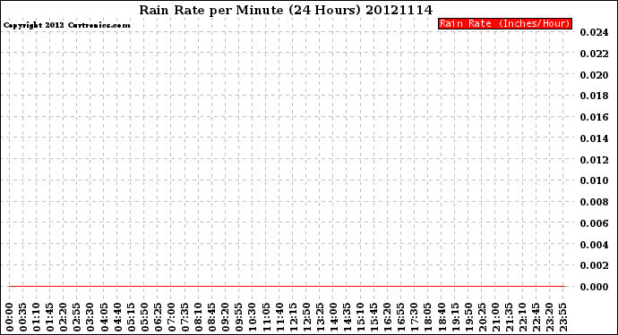 Milwaukee Weather Rain Rate<br>per Minute<br>(24 Hours)