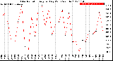 Milwaukee Weather Solar Radiation<br>Avg per Day W/m2/minute