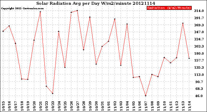 Milwaukee Weather Solar Radiation<br>Avg per Day W/m2/minute