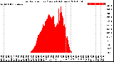 Milwaukee Weather Solar Radiation<br>per Minute<br>(24 Hours)