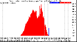 Milwaukee Weather Solar Radiation<br>& Day Average<br>per Minute<br>(Today)