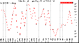 Milwaukee Weather Solar Radiation<br>per Day KW/m2