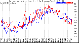 Milwaukee Weather Outdoor Temperature<br>Daily High<br>(Past/Previous Year)