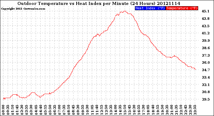 Milwaukee Weather Outdoor Temperature<br>vs Heat Index<br>per Minute<br>(24 Hours)