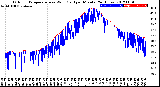 Milwaukee Weather Outdoor Temperature<br>vs Wind Chill<br>per Minute<br>(24 Hours)