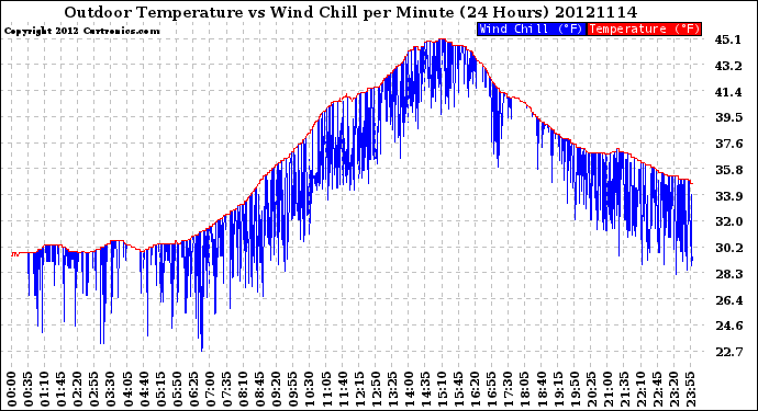 Milwaukee Weather Outdoor Temperature<br>vs Wind Chill<br>per Minute<br>(24 Hours)