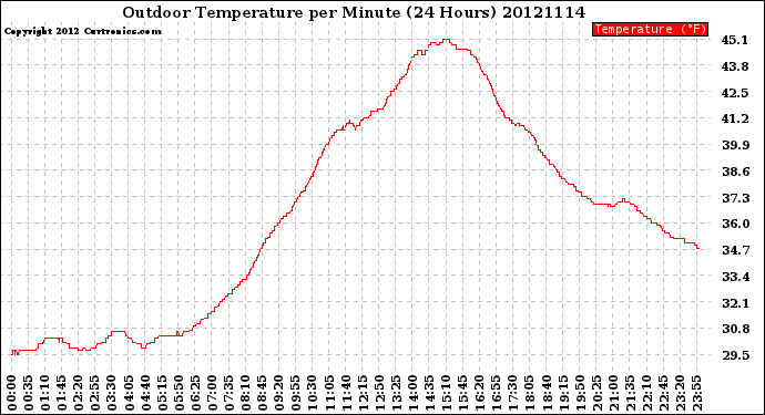 Milwaukee Weather Outdoor Temperature<br>per Minute<br>(24 Hours)