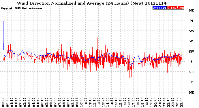 Milwaukee Weather Wind Direction<br>Normalized and Average<br>(24 Hours) (New)