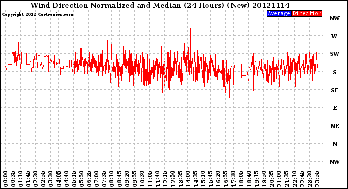 Milwaukee Weather Wind Direction<br>Normalized and Median<br>(24 Hours) (New)