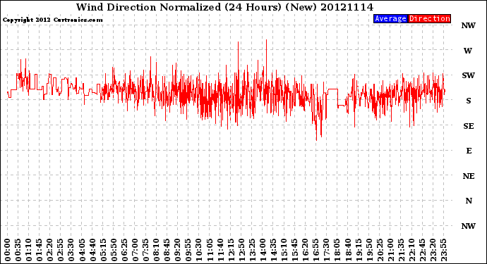 Milwaukee Weather Wind Direction<br>Normalized<br>(24 Hours) (New)