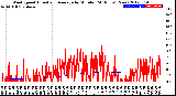 Milwaukee Weather Wind Speed<br>Actual and Average<br>by Minute<br>(24 Hours) (New)