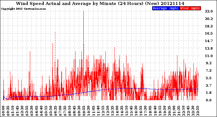 Milwaukee Weather Wind Speed<br>Actual and Average<br>by Minute<br>(24 Hours) (New)